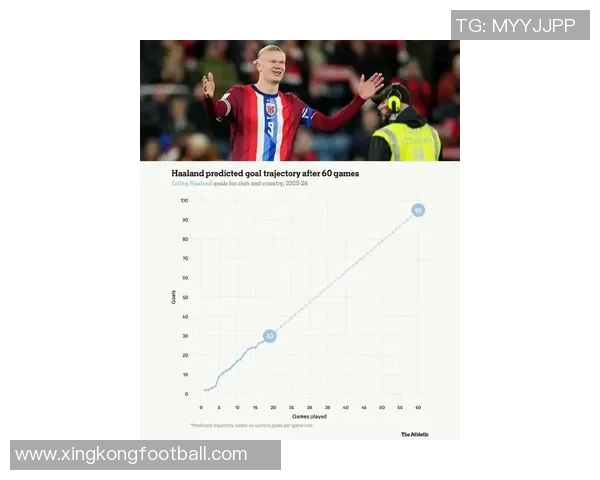哈兰德26岁前欧冠进球数仅次于梅西未来可期
